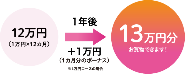 ①高島屋　ポイントサービス券　30000円分