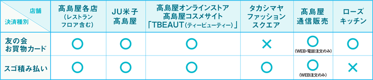 店舗と決済種別の表