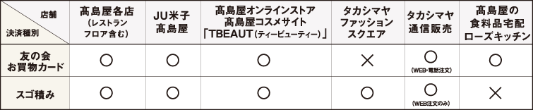 店舗と決済種別の表