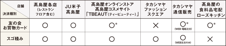 店舗と決済種別の表