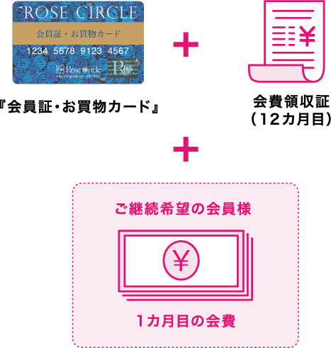 『会員証・お買物カード』+ 会費領収証（12カ月目）+ ご継続希望の会員様 1カ月目の会費